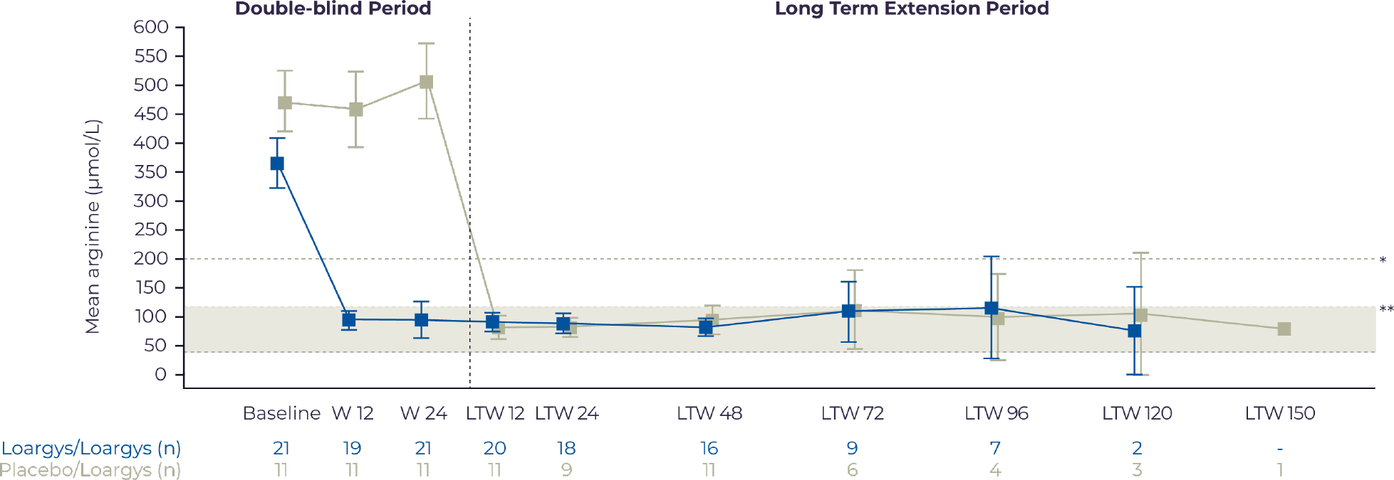 Loargys plasma arginine levels